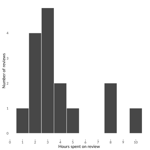 plot of chunk reviewer-time