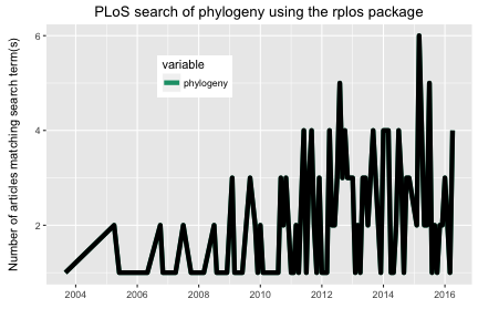 plot of chunk throughtime1
