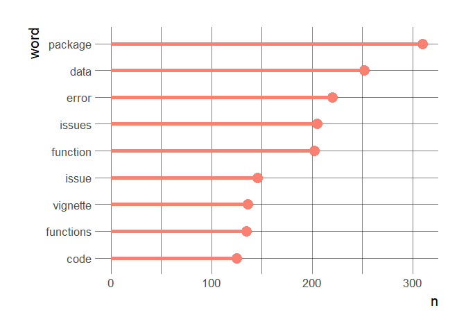 Most common words in negativelines